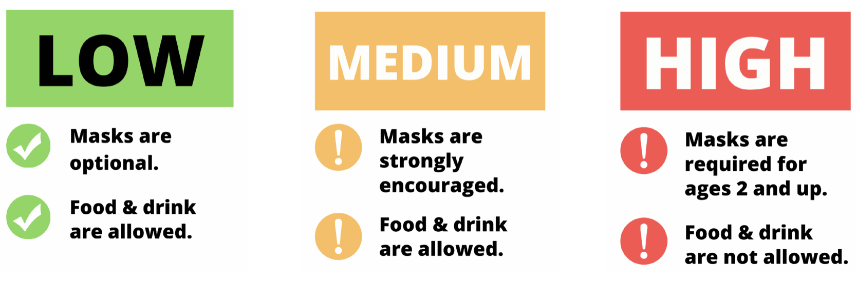 Low: Masks Optional. Medium: Masks Encouraged. High: Masks Required, No Food and Drinks Allowed.